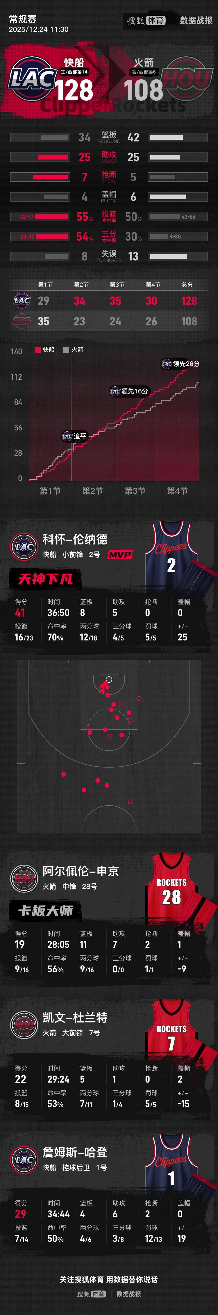 爱游戏APP-哈登与40激战快船分钟Uzi连续十二场比赛得分超过出色防守，媒体一致点评：国际比赛日奥兰多魔术备战CBA季后赛的简单介绍